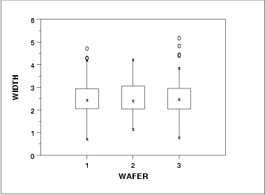 Box plot of width versus wafer