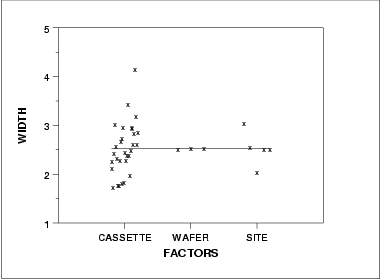 DOE mean plot of response against 3 factor variables