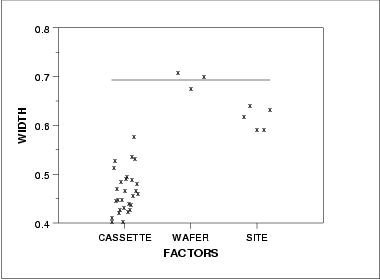 DOE SD plot of response variable against 3 factor variables