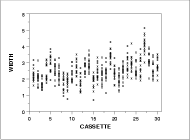 Plot of width versus cassette