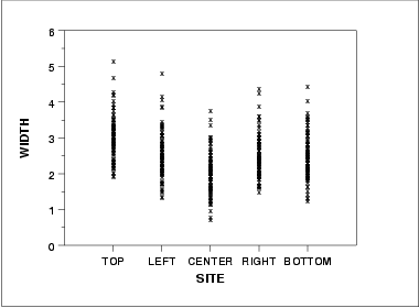 Scatter plot of width versus site
