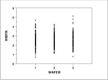 Scatter plot of width versus wafer