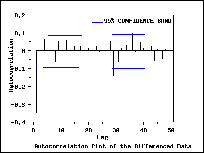 Autocorelation plot of the particle size data after differencing