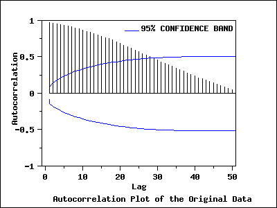 Autocorelation plot of the particel size data