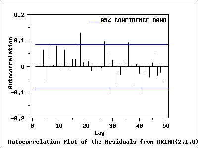 Autocorrelation Plot of residuals from ARIMA(2,1,0) model