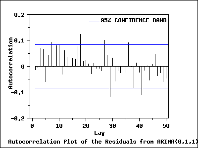 Autocorrelation Plot of residuals from ARIMA(0,1,1) model
