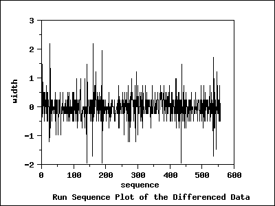 Run sequence plot of particle size after differencing