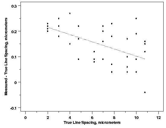 true line spacing (micrometers) vs. measured - true line spacing (micrometers)