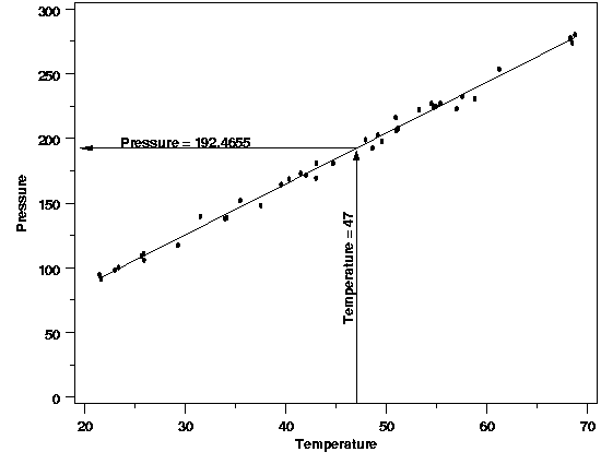 Using the equation yields an estimated value of 192.4655 for a temperature of 47