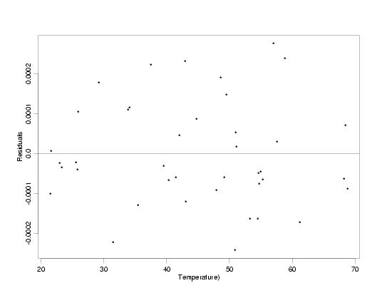 residuals from the fit to the transformed data versus temperature