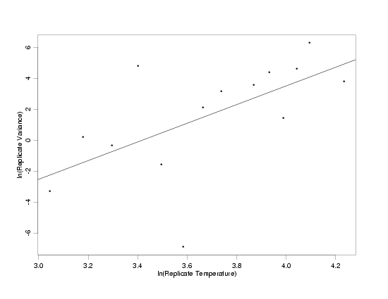 transformed data for weight estimation with fitted model