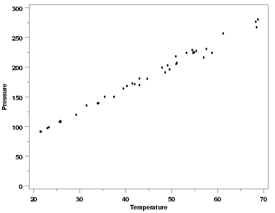 modified pressure/temperature data