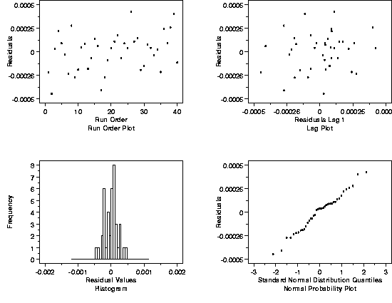4-plot: run order, lag plot, histogram, and normal probability plot
