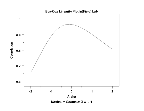 Box-Cox plot shows a value of approximately -0.1 achieves the most linear fit