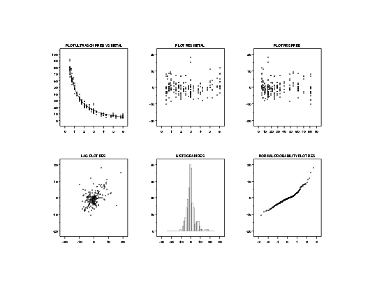 6-plot indicates regression assumptions satisfied