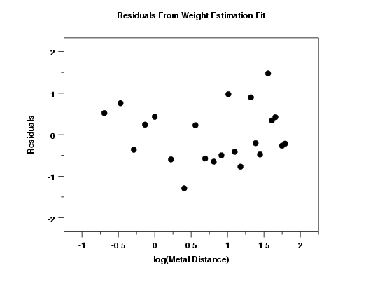 plot of residual values from fit for estimating weights reveals no obvious problems