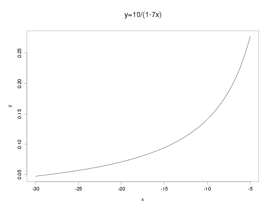 constant/linear rational function example 1: y = 1/(10-7*x);
 -30 < x < -5