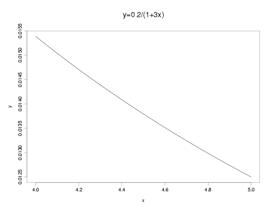 constant/linear rational function example 2: y = 1/(0.2 + 3*x);
 4 < x < 5