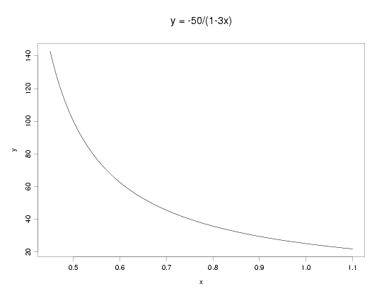 constant/linear rational function example 3: y = 1/(-50 - 3*x);
 0.5 < x < 1.1