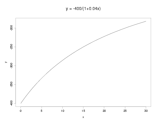 constant/linear rational function example 4: y = 1/(-400 + 0.04*x)