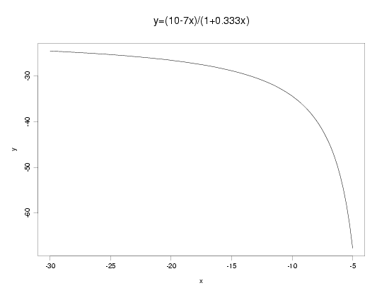 linear/linear rational function example 1: y = (10-7*x)/(1+0.333*x)