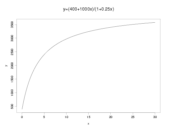 linear/linear rational function example 4: y = (400+1000*x)/(1+0.25*x)
