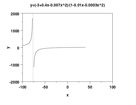 quadratic/quadratic rational function example 3:
 (1.4*x + 1.9*x**2)/(1 + 0.7*x + 2*x**2);
 -100 < x < 40