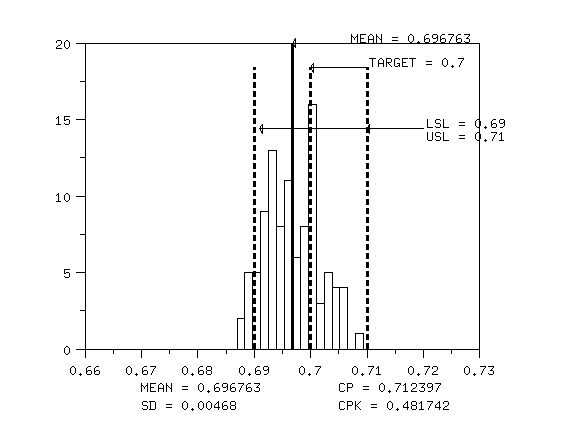 plot of process specification limits on a histogram of the
 observations