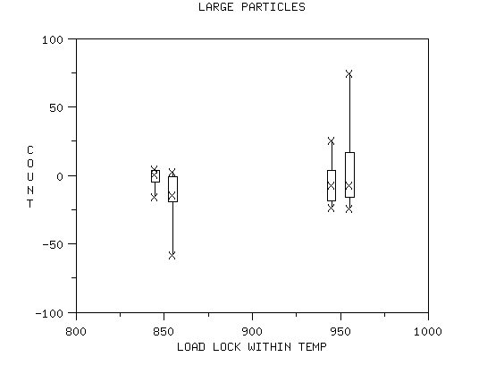 load lock effect within temperature for large particles