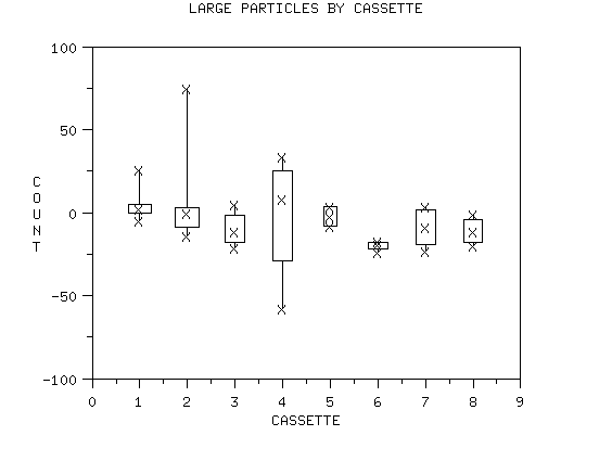 large particles by cassette; cassette does not appear to be an
important factor