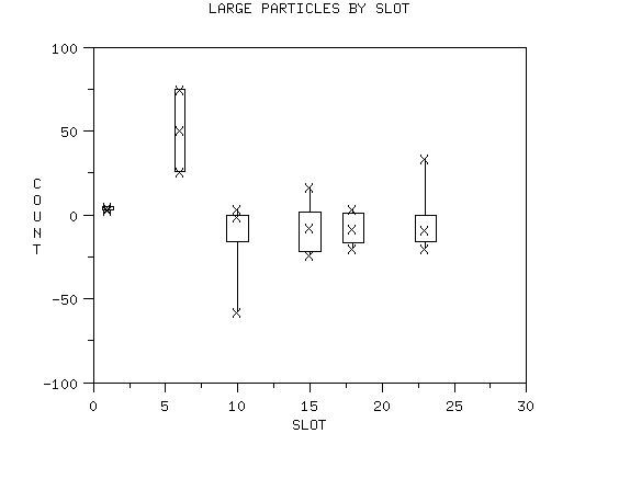 large particles by slot; one slot is different for large particles