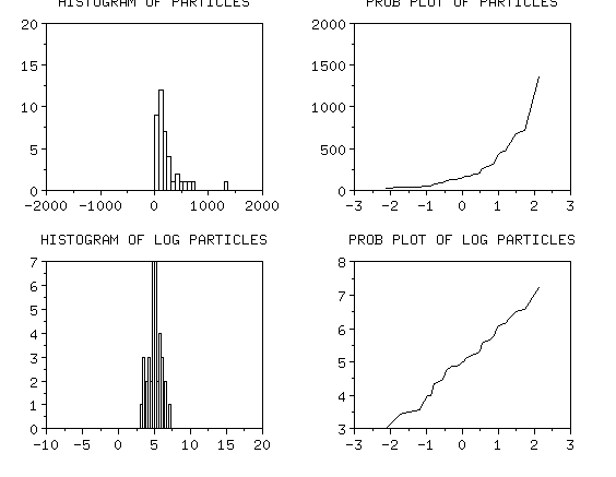 original data: histogram of particles, probability plot of particles,
histogram of log particles, and probability plot of log particles