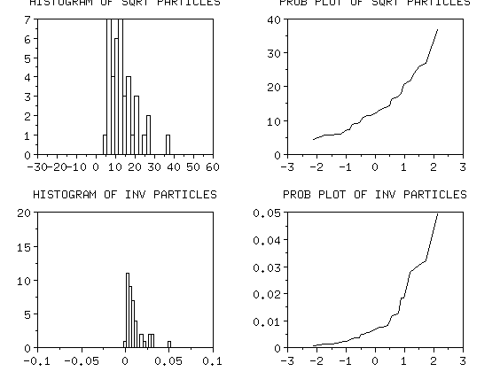 histogram and probability plots of the square root and inverse
transformation