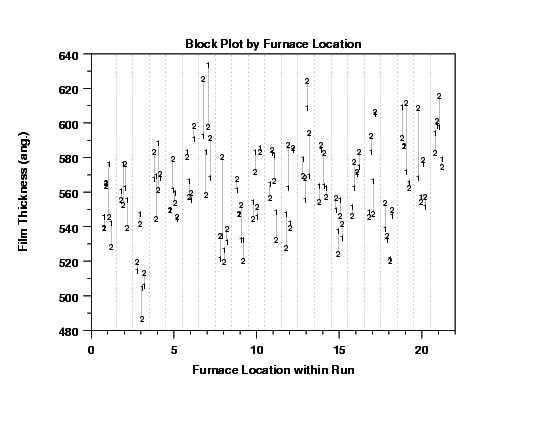 block plot of film thickness by run, zone,wafer