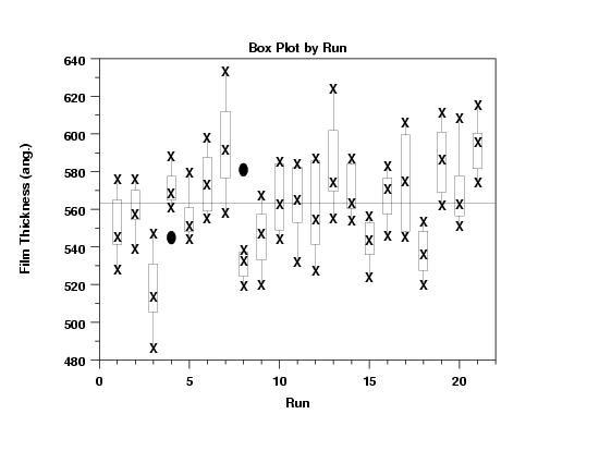box plot by run