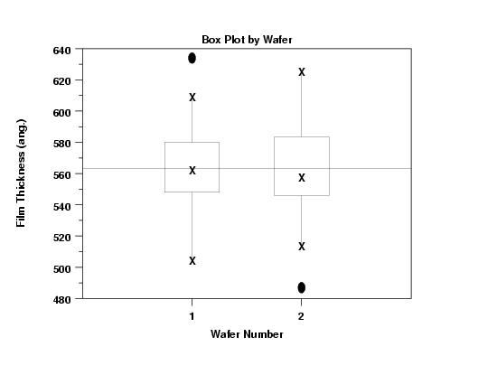 box plot by wafer