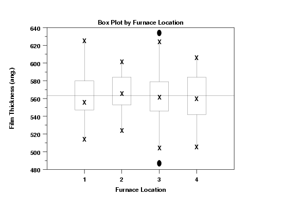 box plot by zone