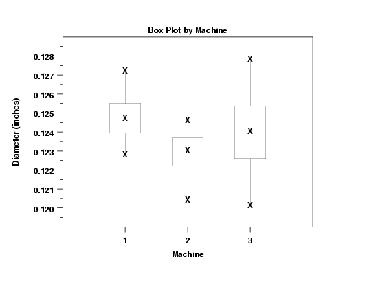 box plot by machine shows effects for both location and spread