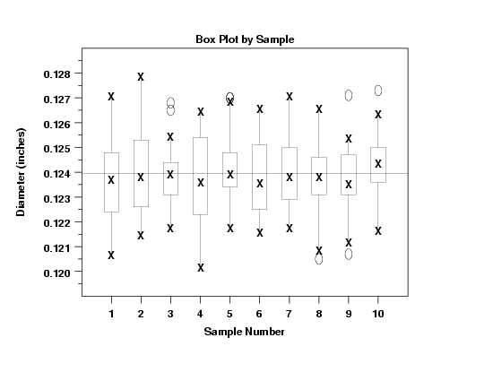 box plot by sample