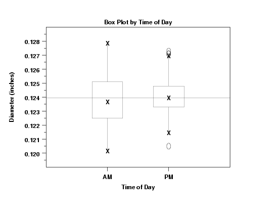 box plot by time of day shows no significant effect for either
 location or spread