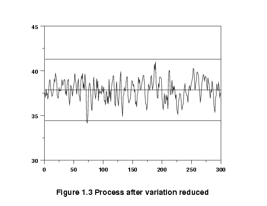 Graph of data after process variation reduced
