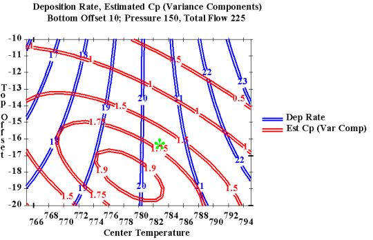 Contour plot of Deposition Rate and Capability (Cp)
