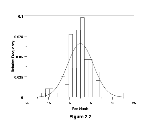 Sample histogram of residuals from a semiconductor process