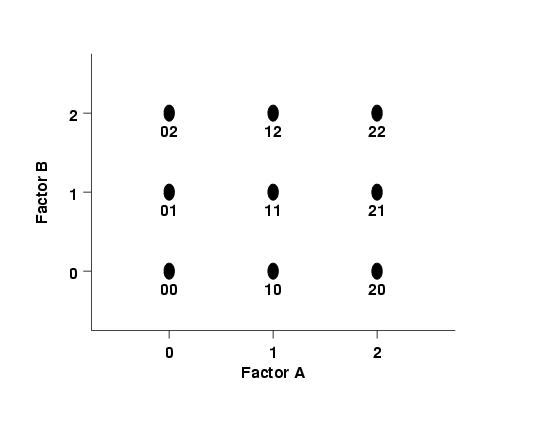 Pictorial representation of a 2-factor 3-level design