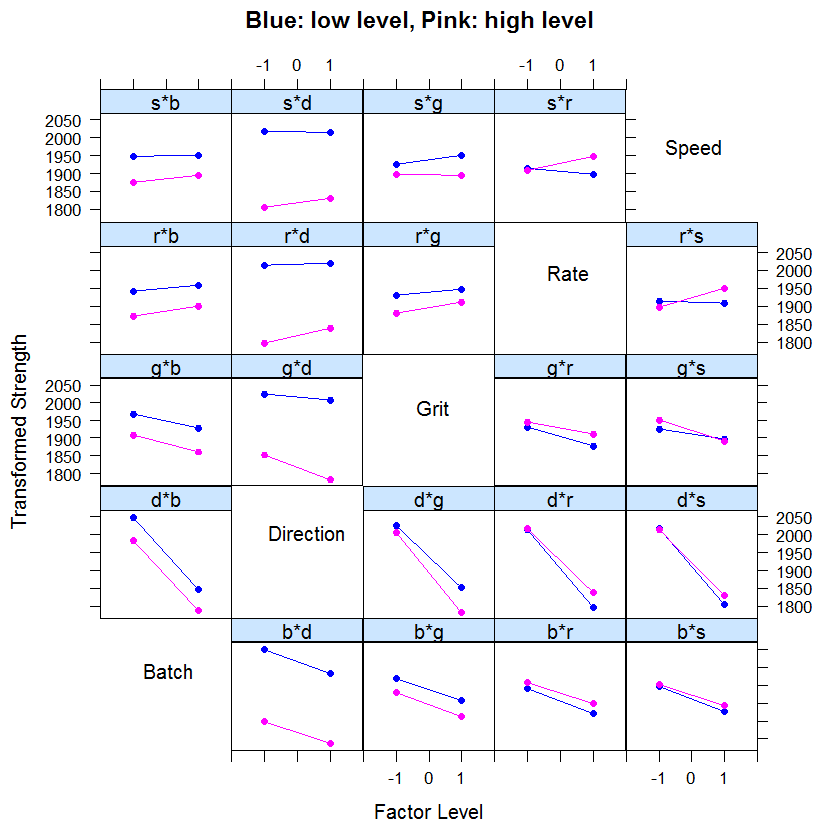 Plots of significant 2-way interactions