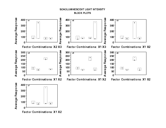 the block plot shows no significant interactions