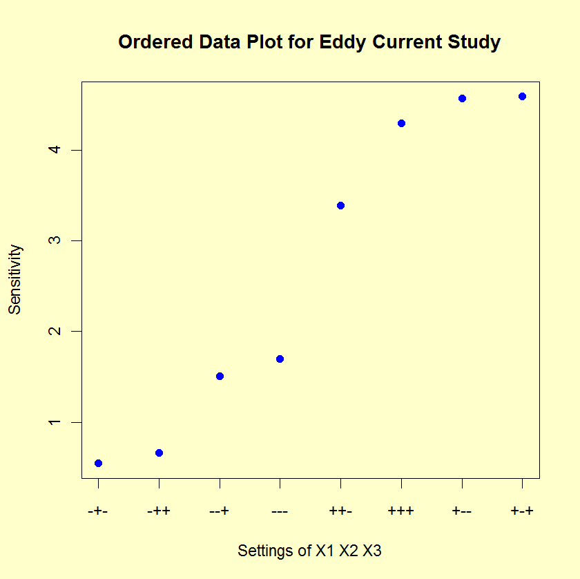 The ordered data plot shows factor 1 clearly important, factor 2
          somewhat important