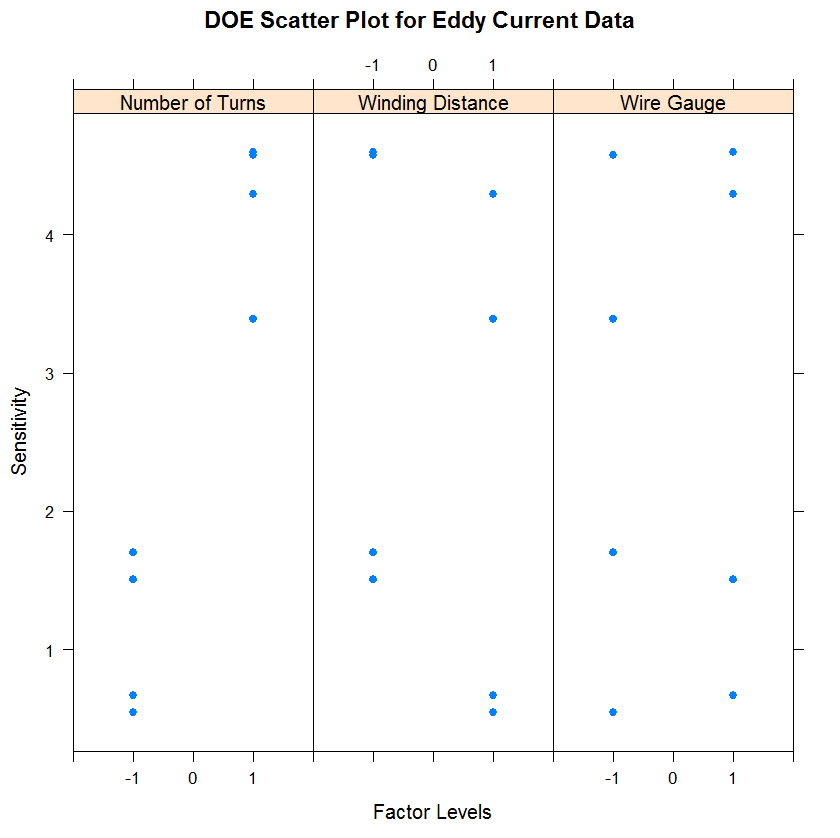 plot shows clear effect for factor 1, less clear for factors 2 and 3
