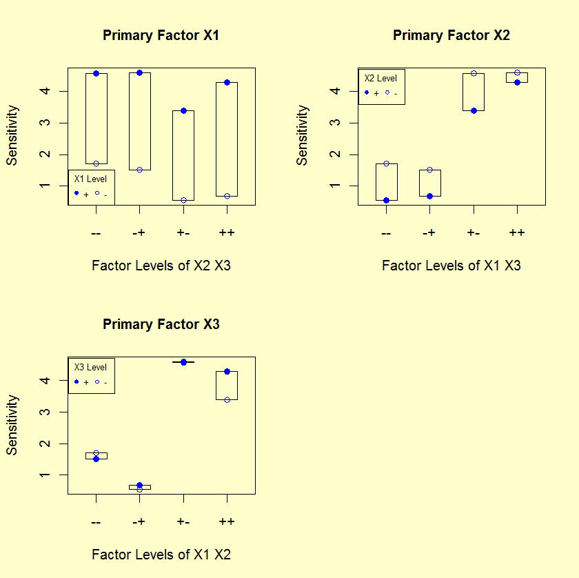 the block plot shows no significant interactions