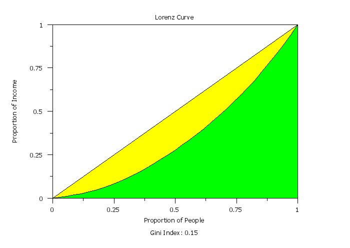 Lorenz Curve
